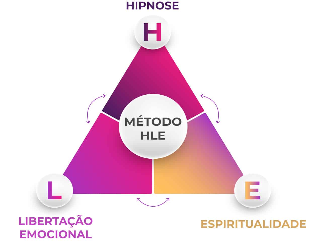 Triângulo do Método HLE